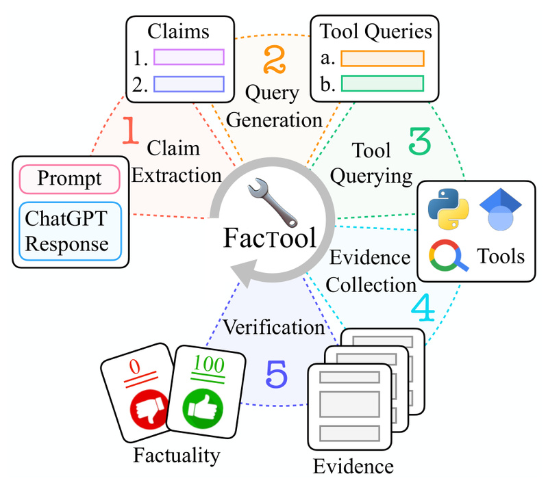 FacTool: Automatically Detect Factual Errors in LLM Outputs Across Code, Math, QA, and Scientific Writing
